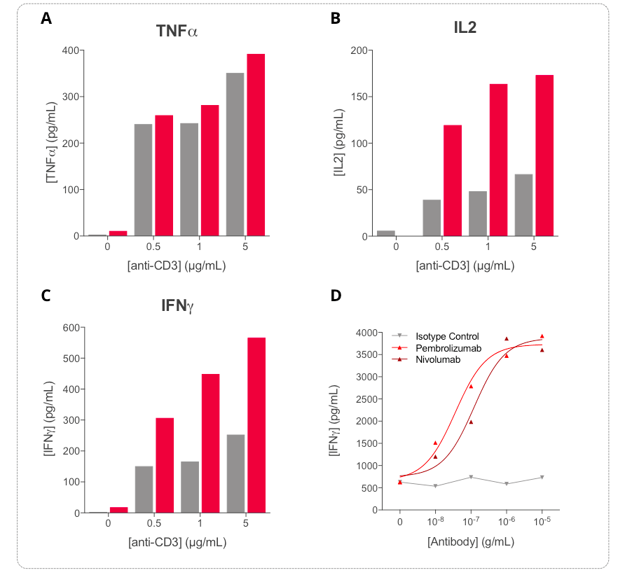 PBMC release of key inflammatory cytokines is induced upon CD3 activation and further optimized by immune checkpoint inhibitors