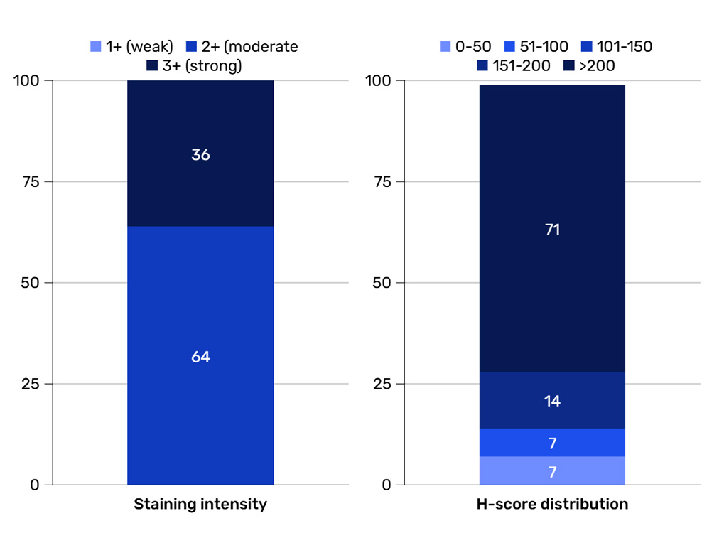 cancer target prevalence ffpe tissues staining intensity H-score