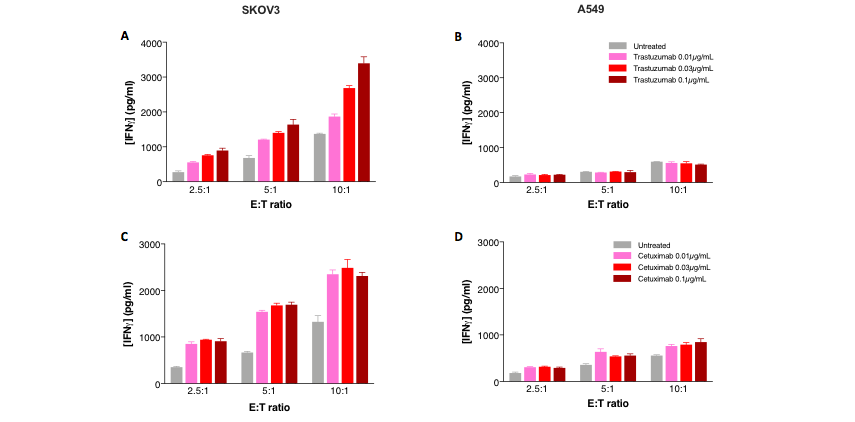 Bar chart of IFNγ release by activated NK cells treated with trastuzumab or cetuximab across E:T ratios