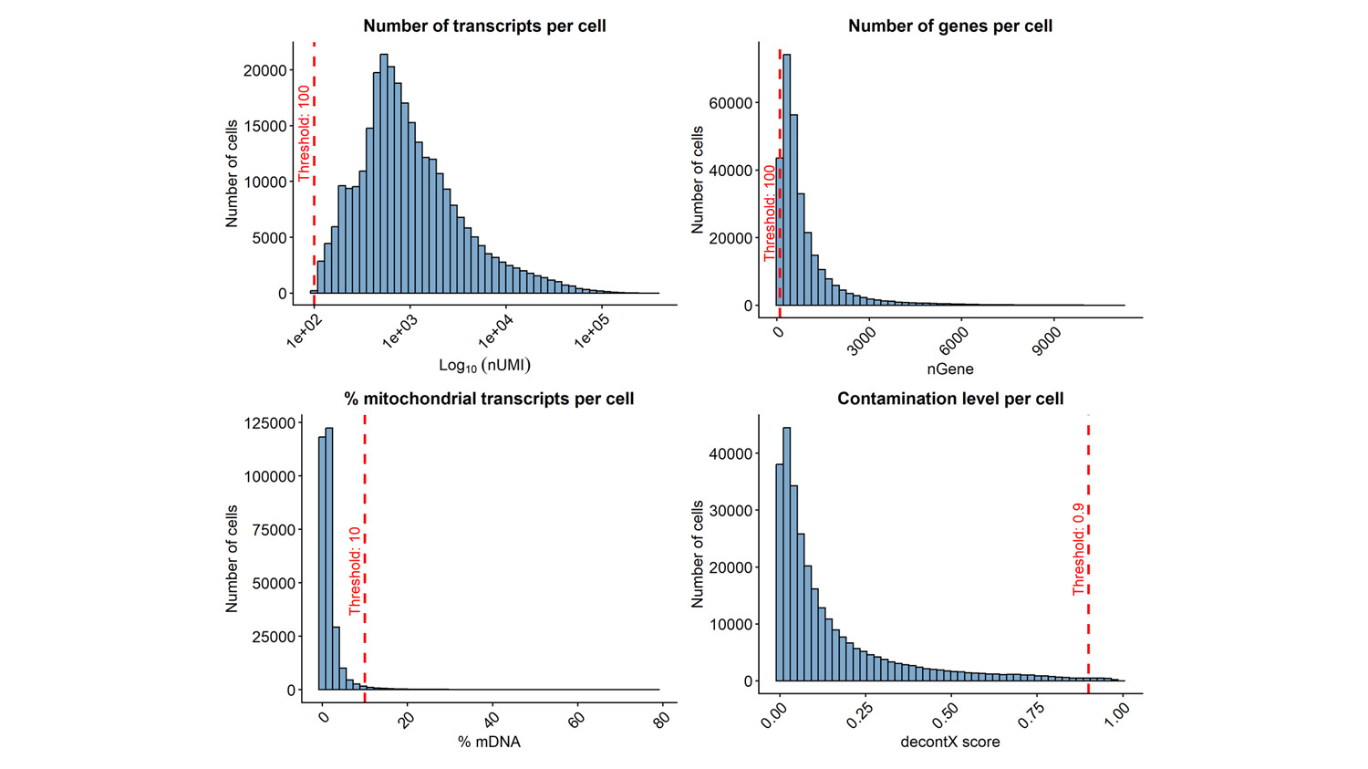 Analysis of 10x Genomics Chromium X scRNA-seq Data