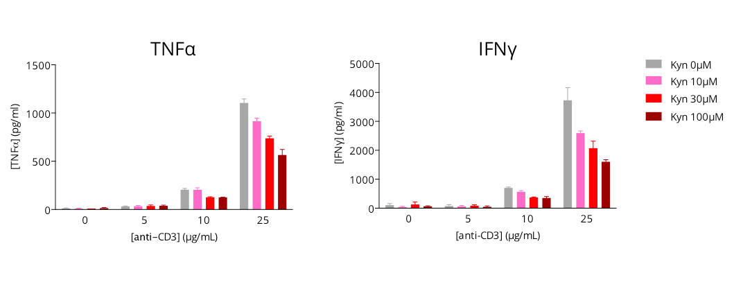 Dose-dependent reduction of TNF-α and IFN-γ in anti-CD3-stimulated CD4+ T cells with L-kynurenine