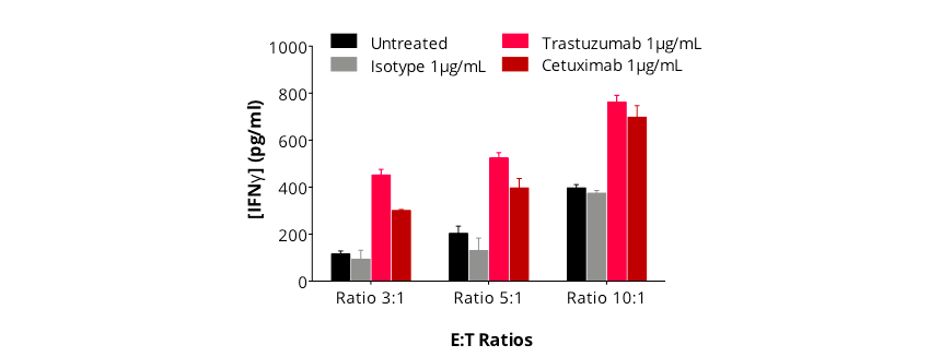 Figure 3. Combination of NK cells with anti-HER2 or anti-EGFR antibodies enhances NK-mediated cytotoxicity in SKOV3 ovarian tumor cells, in a NK ratio-dependent manner.