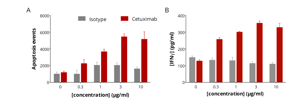 Figure 4. Dose-dependent anti-EGFR antibody (Cetuximab)-dependent cell cytotoxicity in SKOV3 ovarian tumor cells.