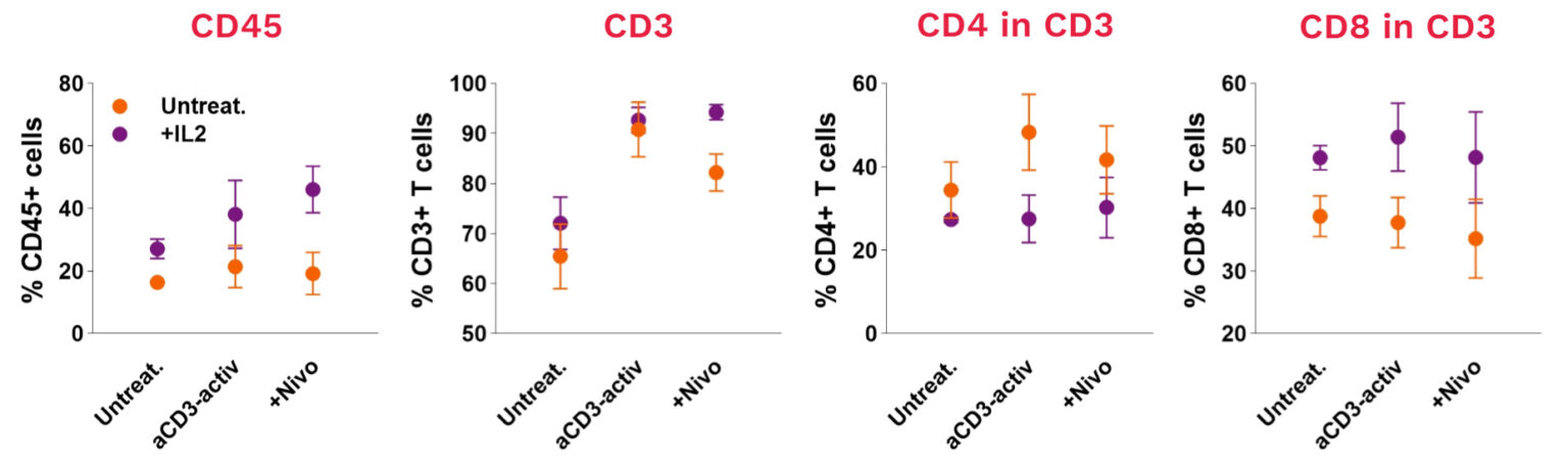 Early immune-native TNBC PDOs are immunotherapy-responsive