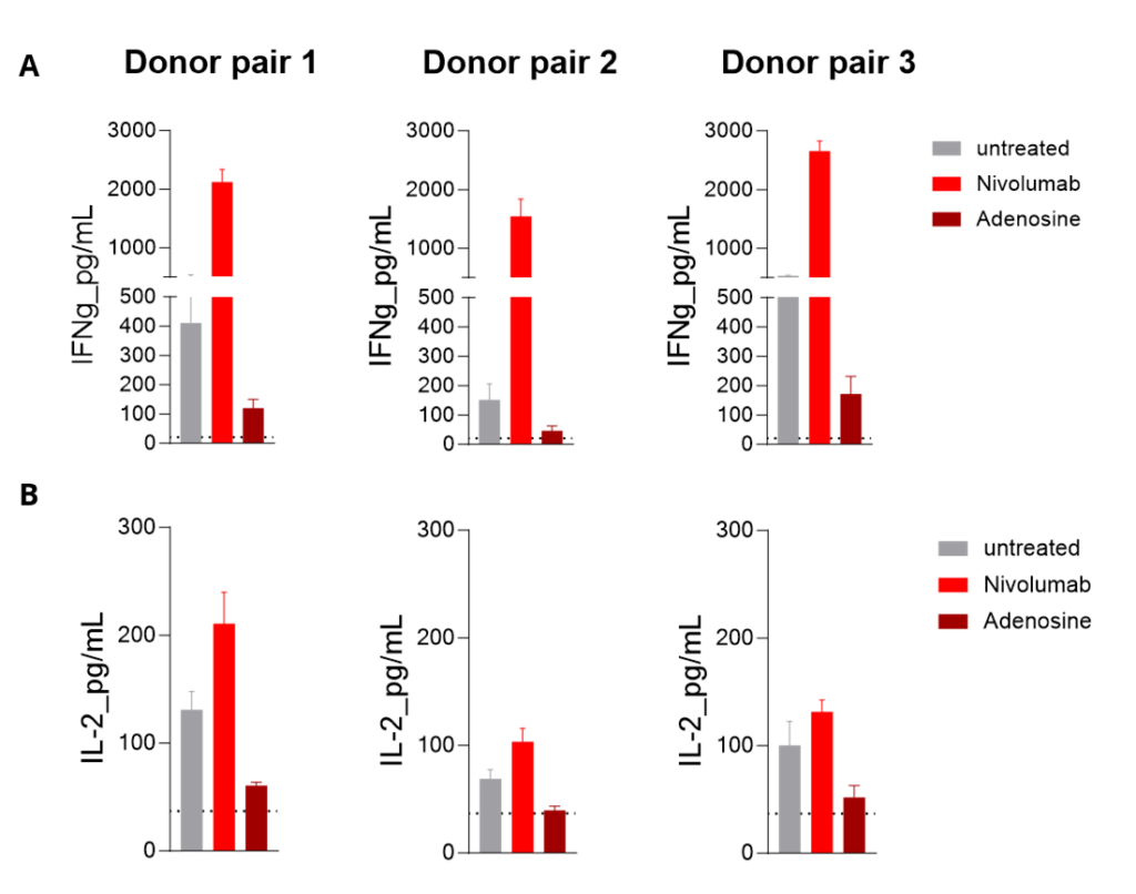 MLR assays immuno-oncology CRO services