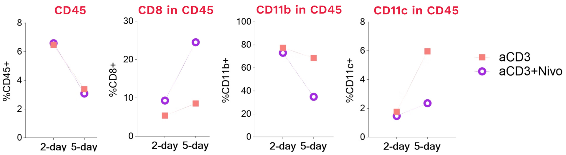 Native immune cells in CRC tumor fragments are modulated under immunotherapy