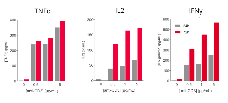 Line graphs of TNF-α, IL-2, and IFN-γ release from human PBMCs across anti-CD3 dose and time