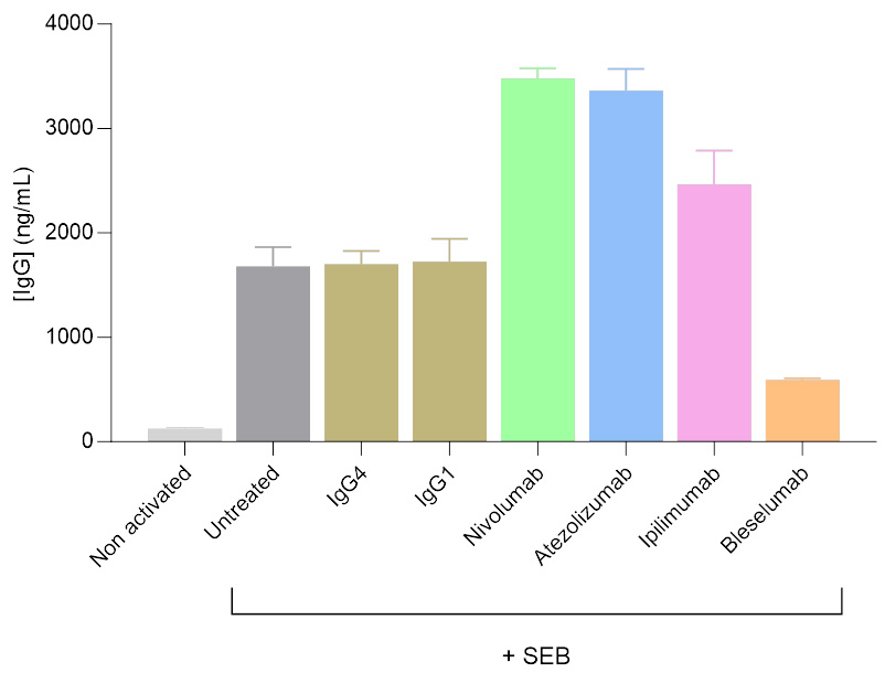 IgG secretion from an SEB-activated Tfh/Bmem co-culture modulated by anti-PD-1, anti-PD-L1, anti-CTLA-4 and anti-CD40 antibodies