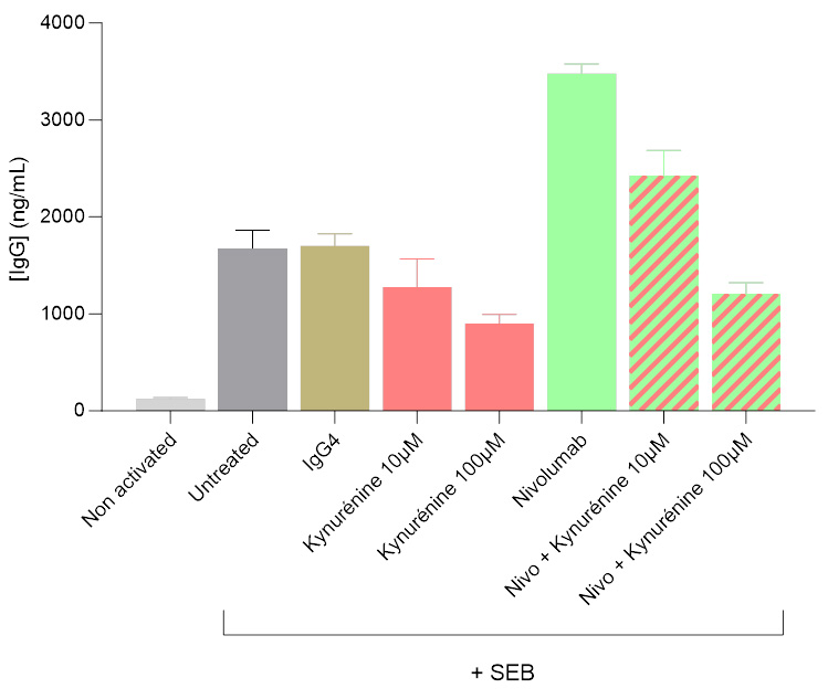 Dose-dependent decrease in IgG secretion from a Tfh/Bmem co-culture treated with kynurenine, with and without anti-PD-1