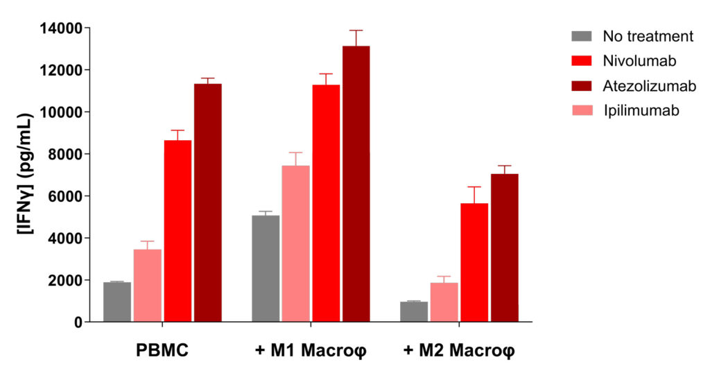 Checkpoint blockade reverses M2-mediated T cell suppression and boosts M1 stimulation