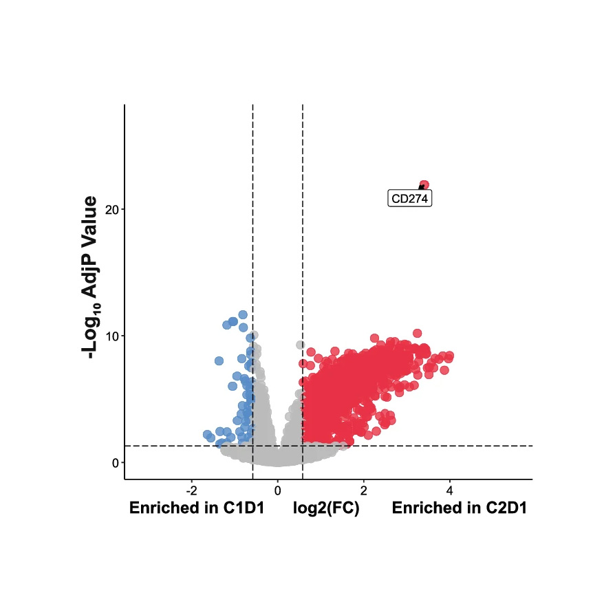 Volcano plot from an Olink Reveal plasma proteomics dataset analyzed by Explicyte