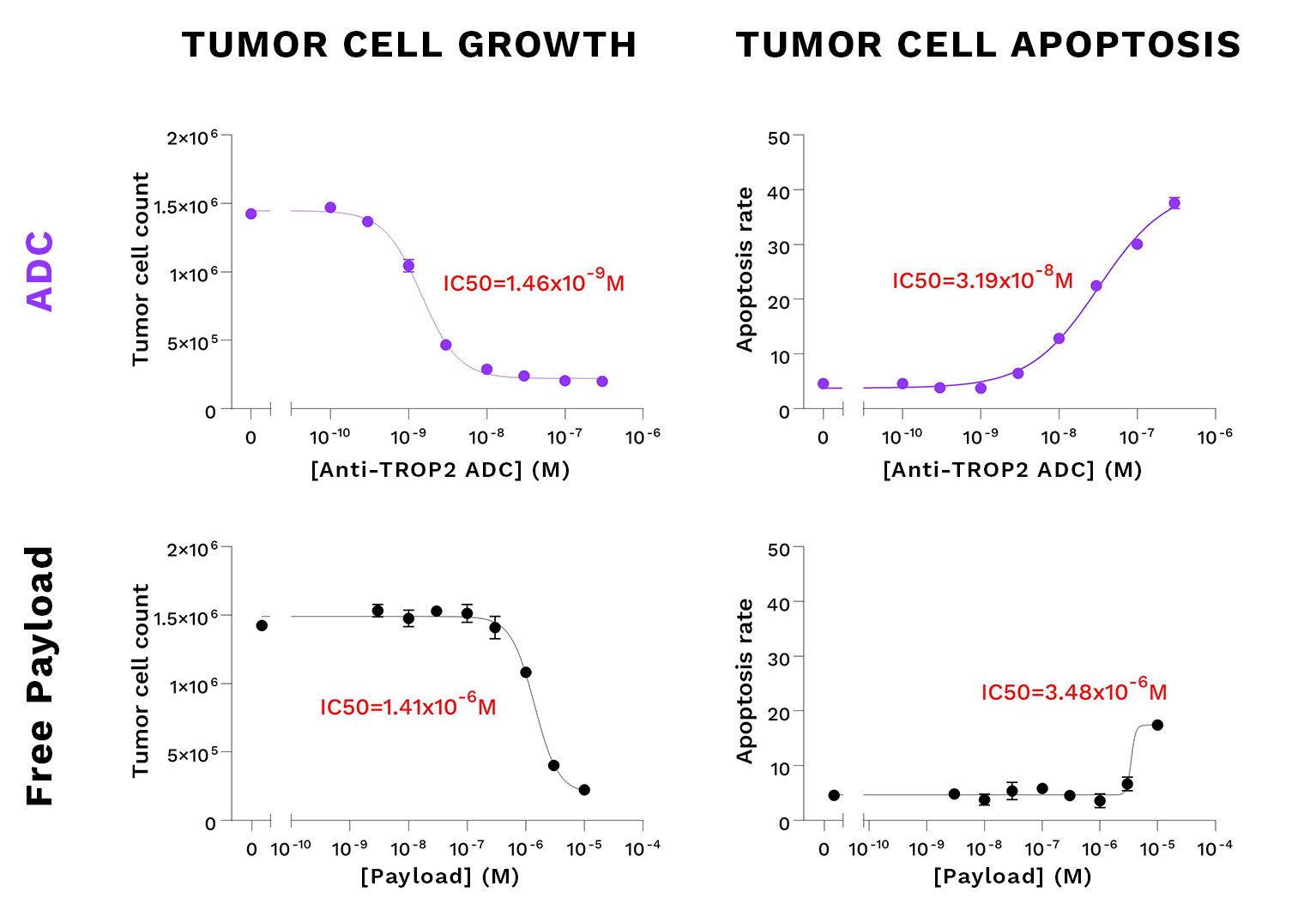 Growth inhibition & cytotoxicity on SKOV3 tumor cells: ADC vs payload