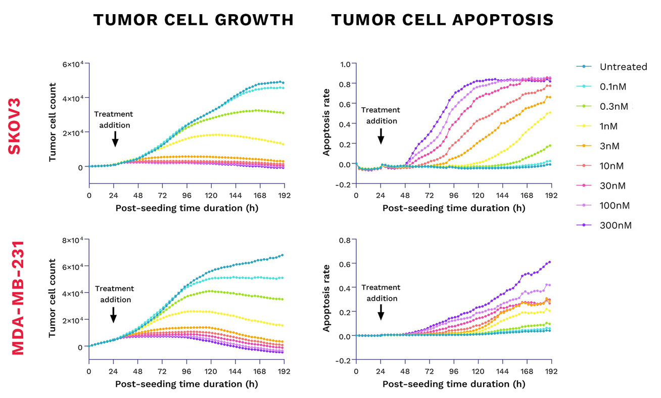 TROP2-ADC exhibits differential tumor anti-proliferative and cytotoxic activity against TROP2-positive cell lines