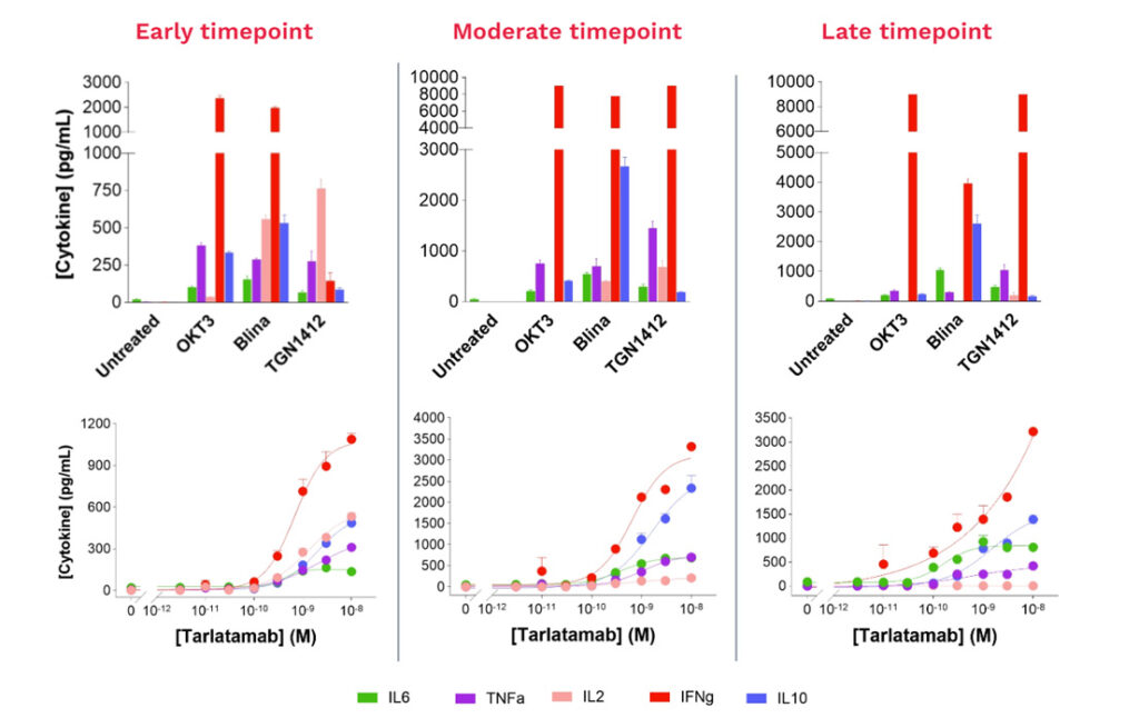 evaluation of CRS hazard on healthy PBMC